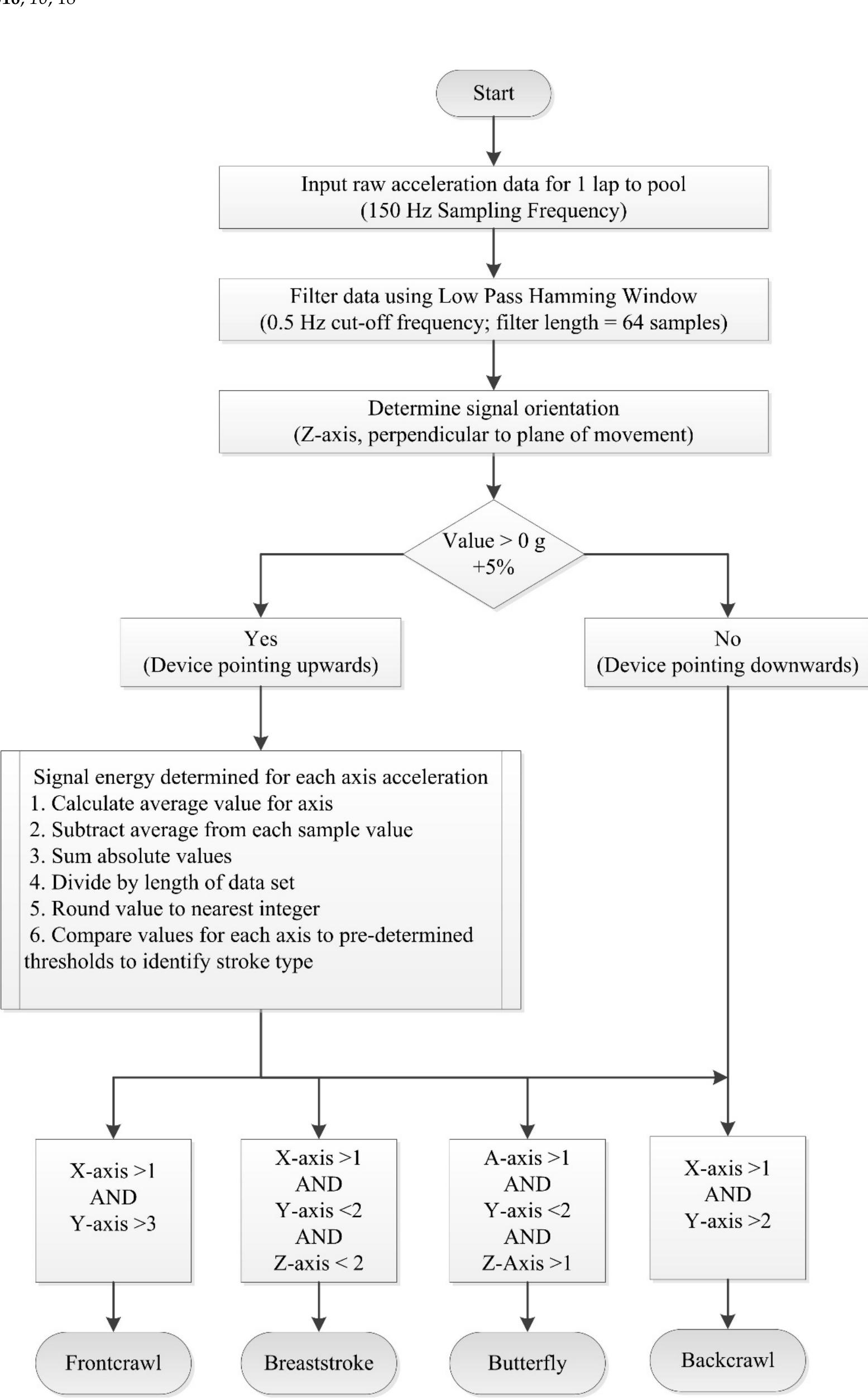 Flowchart for a stroke identification algorithm used to
