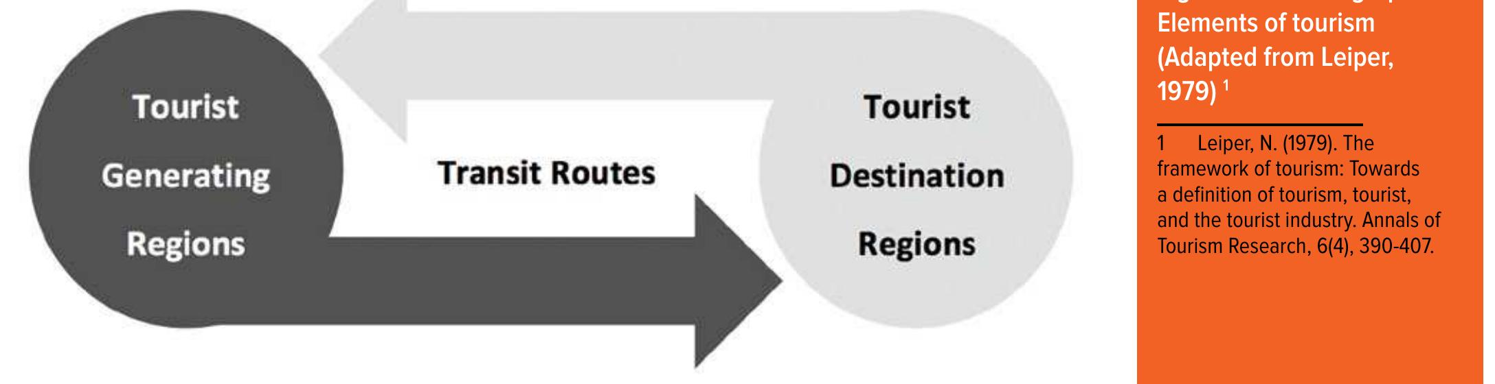 Tourism Loop System (PDF) Sustainable tourism development: Towards resilience in tourism