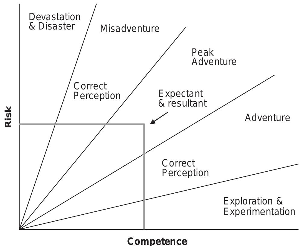 The adventure experience paradigm. source: adapted from