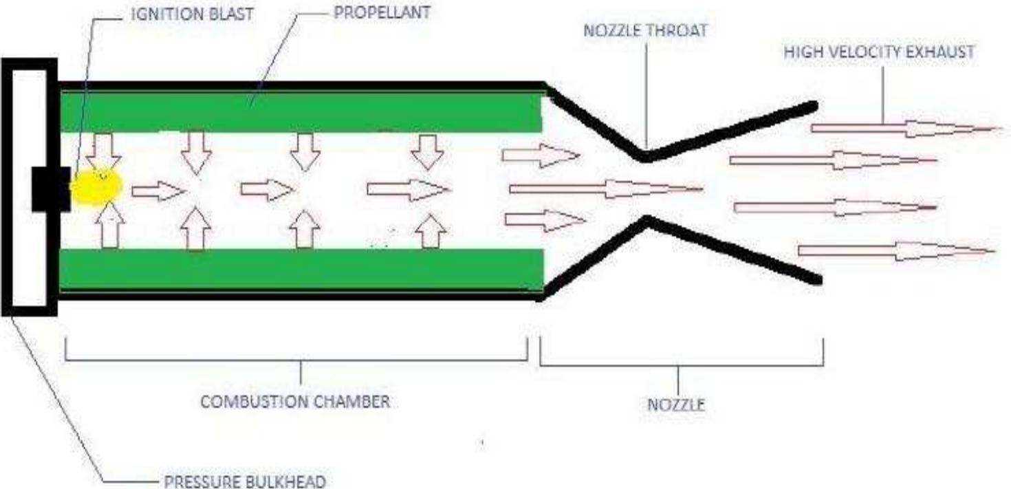 (PDF) Conceptual Design and Structural Analysis of Solid Rocket Motor ...