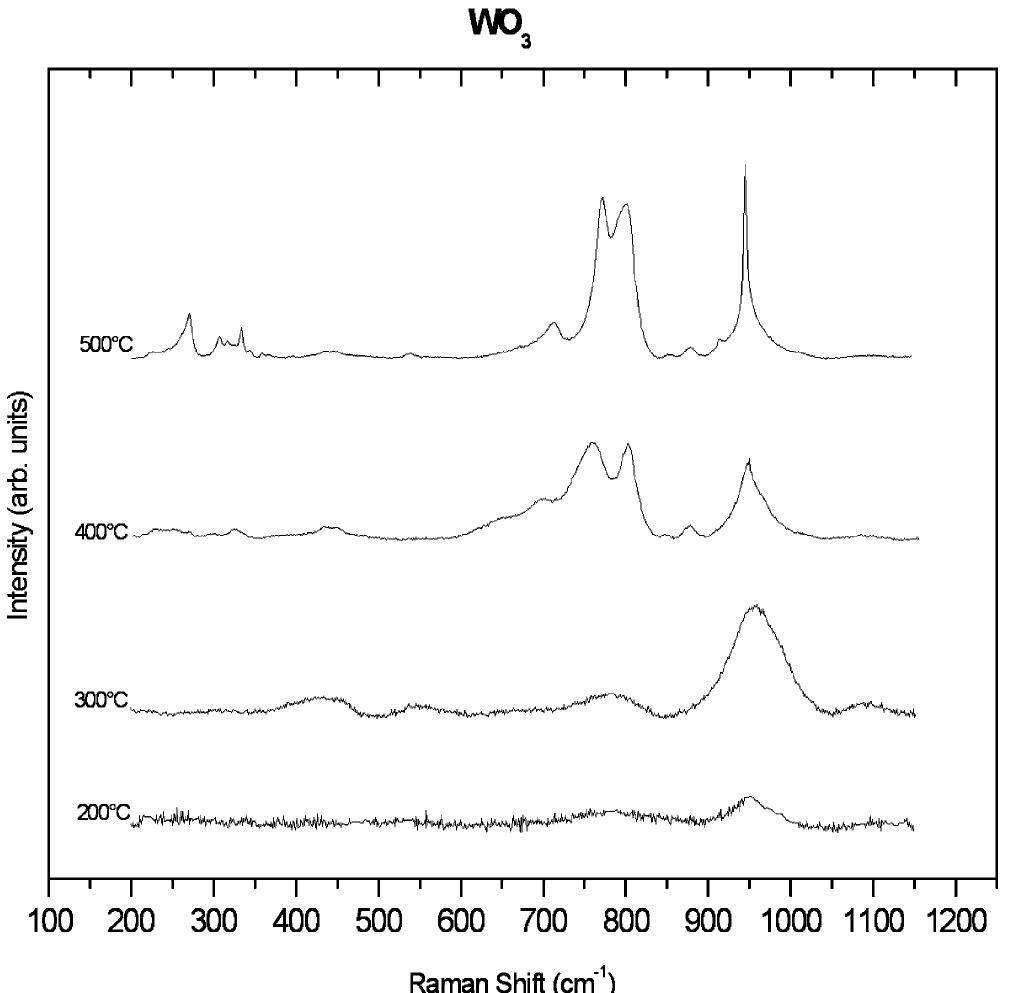 (PDF) WO3 thin films by sol–gel for electrochromic applications