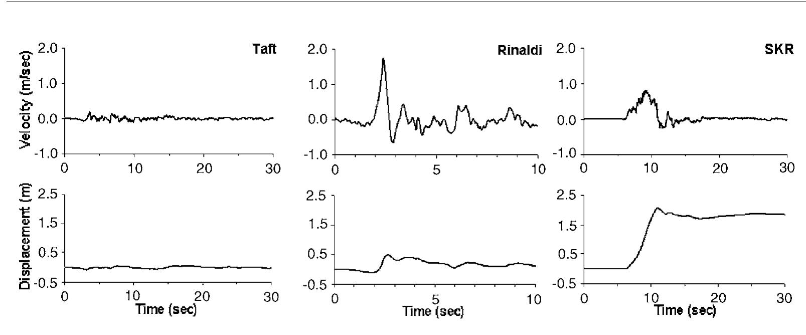 Typical velocity and displacement time histories of (a)