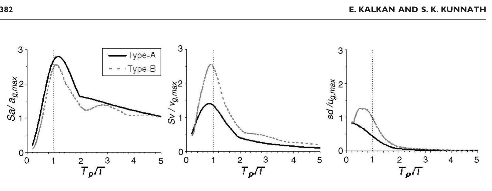 Forward Directivity Velocity spectra of selected ground motions.
