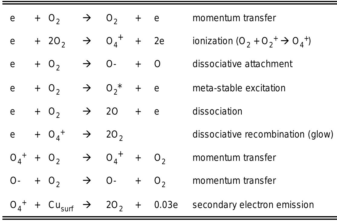 Table 2. Oxygen Chemical Reactions
 Particle boundary conditions were as follows: Particles
computation. Particles striking the exposed electrode wou
the simulation. Particles striking the dielectric were held
at the dielectric boundary and their velocity was set to
zero. In the actual plasma, an electron or an ion may
bury itself into the dielectric due to the impact
momentum. This may affect the speed at which the
particles leave the dielectric when the electric field
reverses since some energy has to be expended to extract
them from the surface. It would also affect the timing of
their departure since the electric field has to rise above
some threshold for extraction. No attempt to model this
has yet been made in the current simulation.
