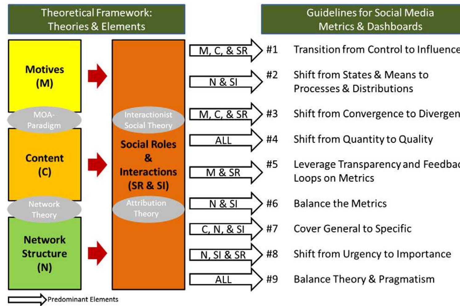 (PDF) Social Media Metrics — A Framework and Guidelines for Managing ...
