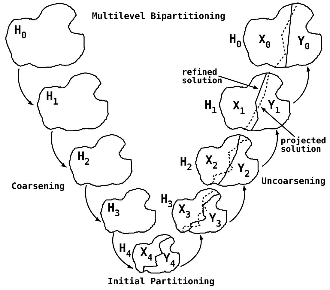 (PDF) A hybrid multilevel/genetic approach for circuit partitioning