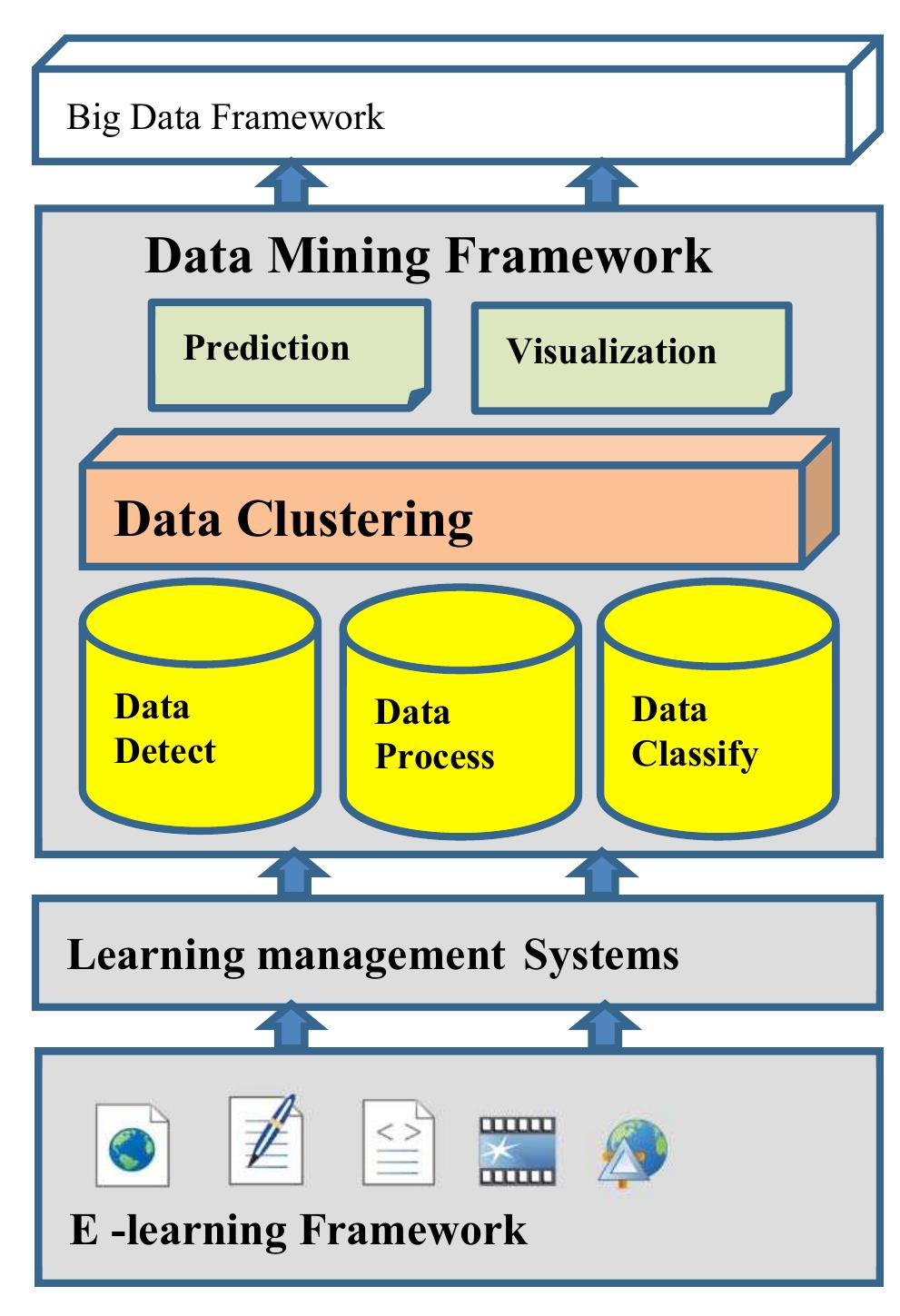 Figure 1 - from Educational Data Mining and Learning