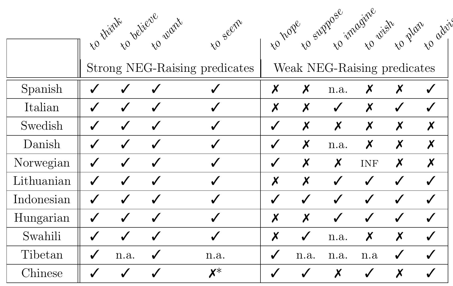 (PDF) NEG-Raising in crosslinguistic perspective