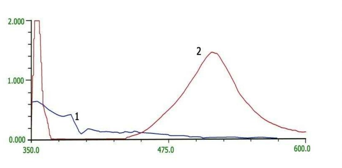 Absorption spectra of blank against distilled water (1) and