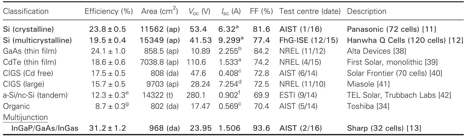 Efficiency Table (PDF) Solar cell efficiency tables (version 48): Solar cell efficiency ...