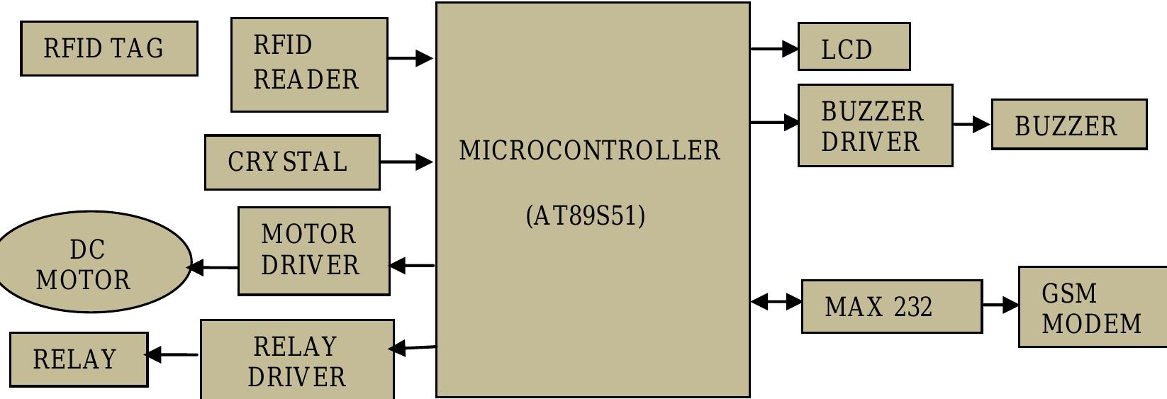 (PDF) RFID Based Security Access Control System with GSM Technology