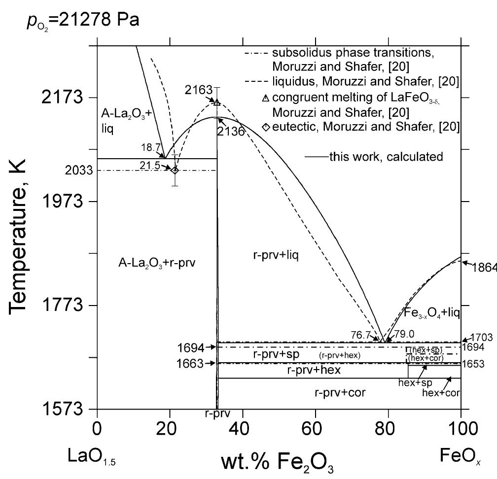 Calculated phase diagrams of the lao;.5-feo, system in pure
