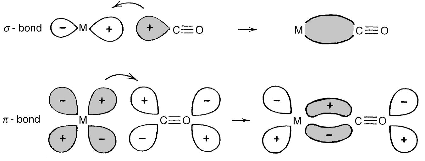 Back Bonding Figure 82 - from Nakamoto B IR Raman Spectra of Coordination