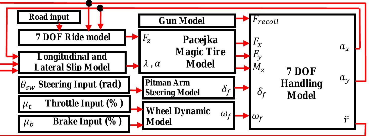 The wheeled armoured vehicle model describing the effect of