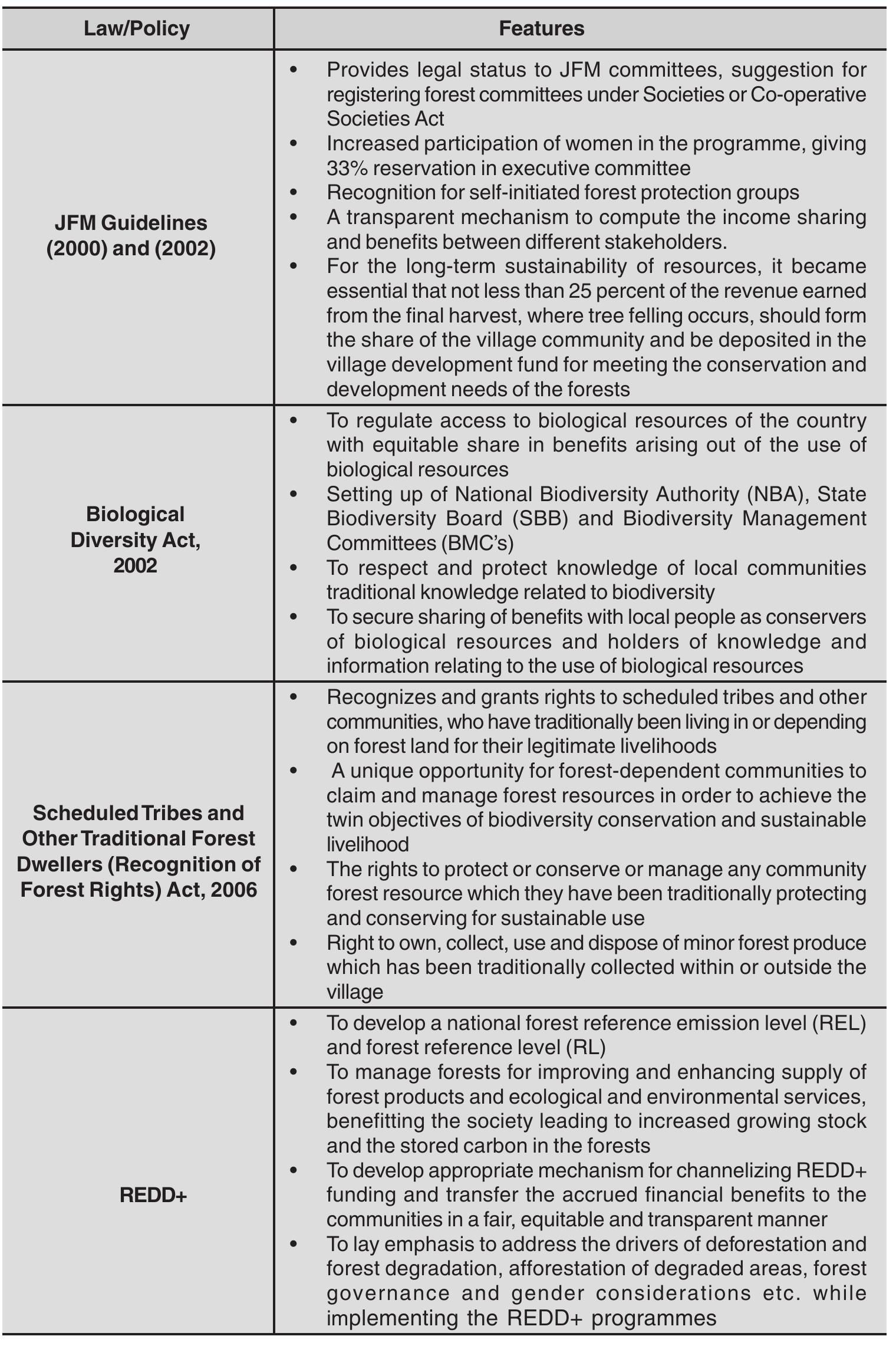 (PDF) Community Based Forest Management in India BIODIVERSITY AND ...