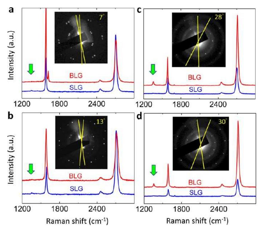 Full raman spectra of blg with each angle deter- mined by