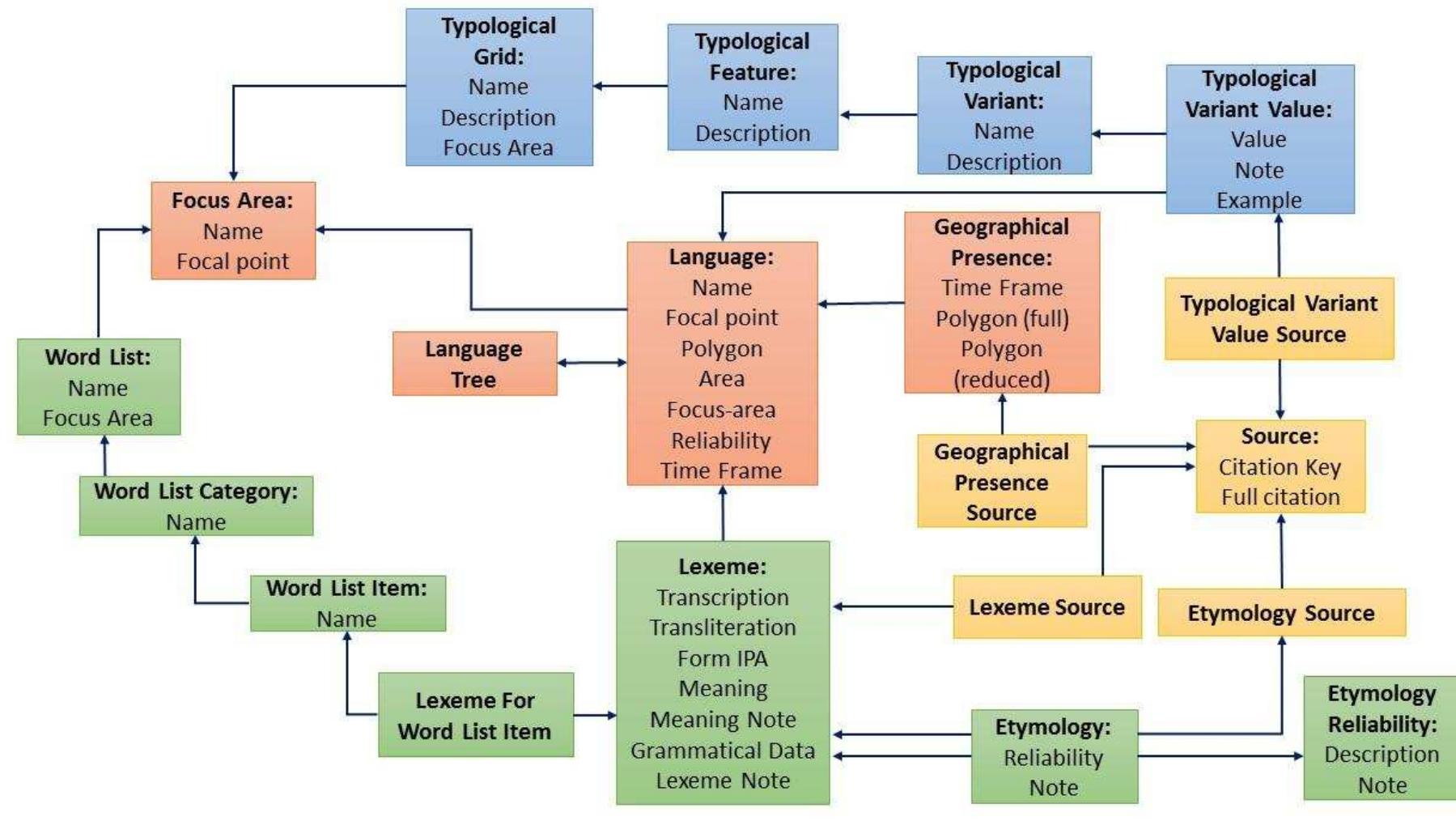 Figure 2. Tables and relations in the database. Orange: Language and language metadata, Blue: Typology/morphosyntax, Yellow: Source, Green: Lexicon. 