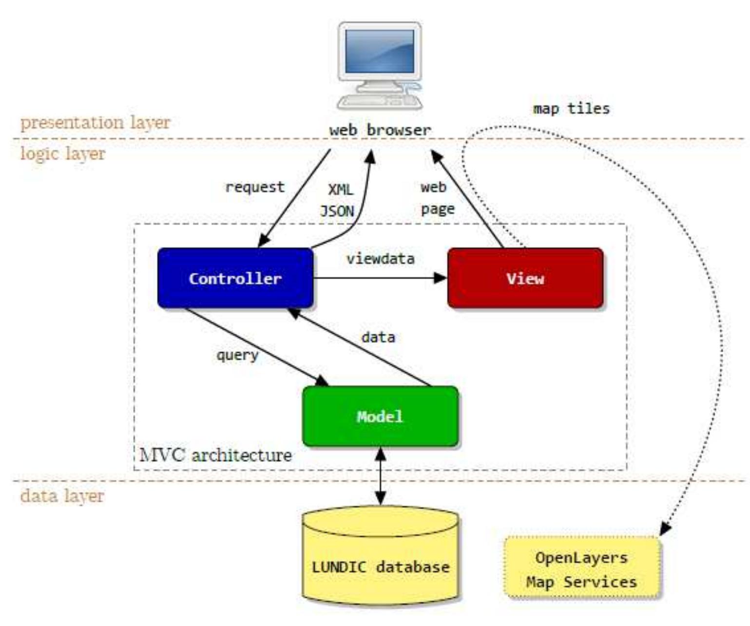 Figure 4. Technical sketch of the database. 