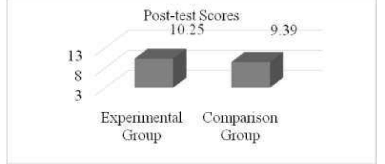 Table 6 shows the mean score for the comparison group (N = 61) was 9.39(M = 9.39) which is 46.9 % of maximum score of 20 marks. Standard deviation was 1.58 (SD = 1.58) and standard error mean was 0.20 (SEM = 0.20). Experimental group (N = 61) had a mean score of  10.25 (M =10.25) which is 51.2 % of maximum score of 20 marks. Standard deviation was 1.31 (SD =1.31) and standard mean error was 0.16 (SEM =0.16).  Graph in (Figure 8) shows the mean scores of two groups. Experimental group registered better scores as compared to comparison group. As depicted in (Figure 8) there was a numerical difference in the scores of the groups. Levene’s test was done to verify assumption of equal variances. Independent sample t-test was run to see if the mean difference was significant.  Results are presented in table 7. Table 7 