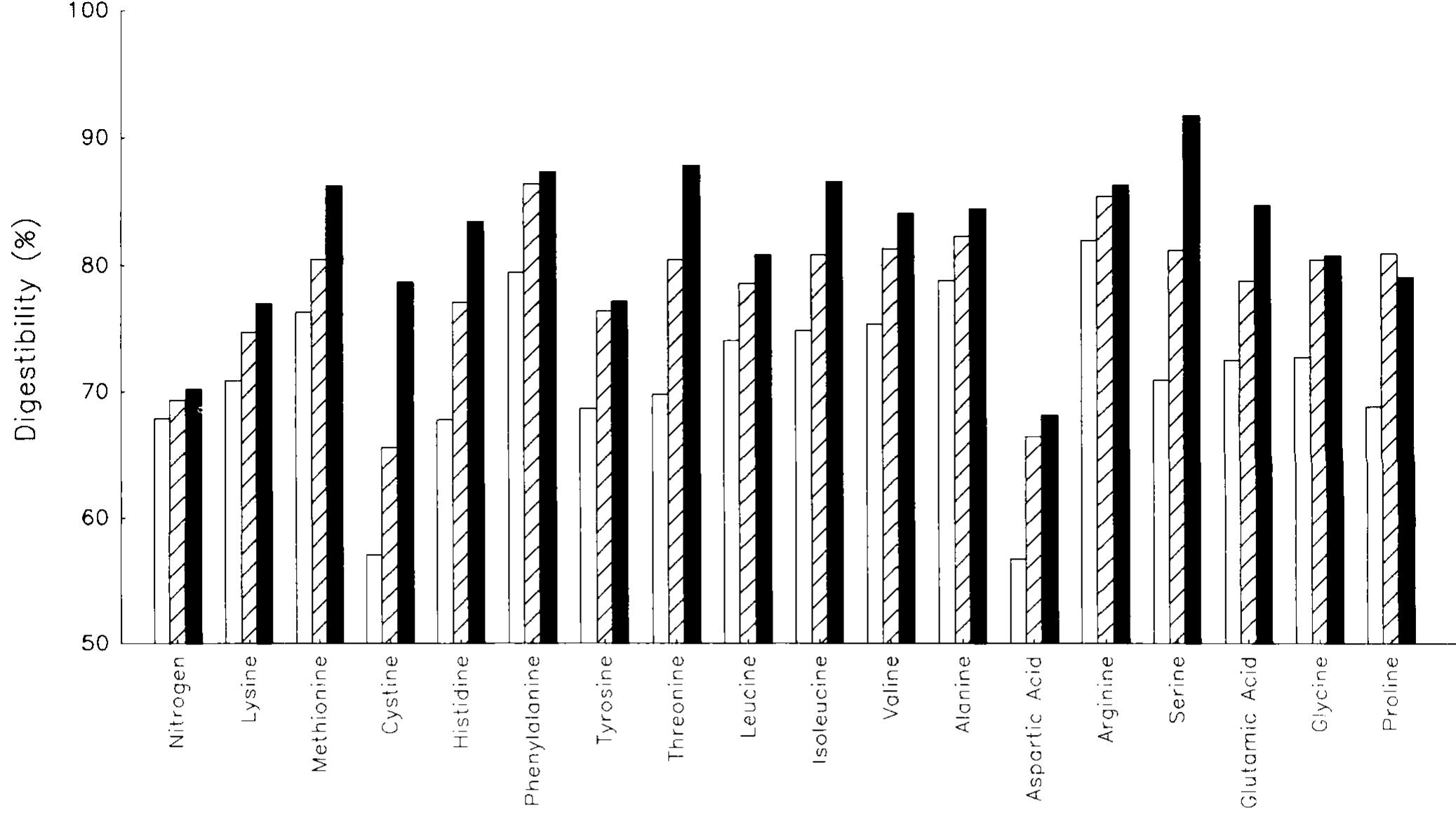 Fig 1. Mean (n = 6) apparent and true ileal digestibility for the growing rat given a meat and bone meal based diet. 1, Apparent ileal digestibility. 71, True ileal digestibility (protein-free). J, True ileal digestibility (enzymically hydrolysed casein).  