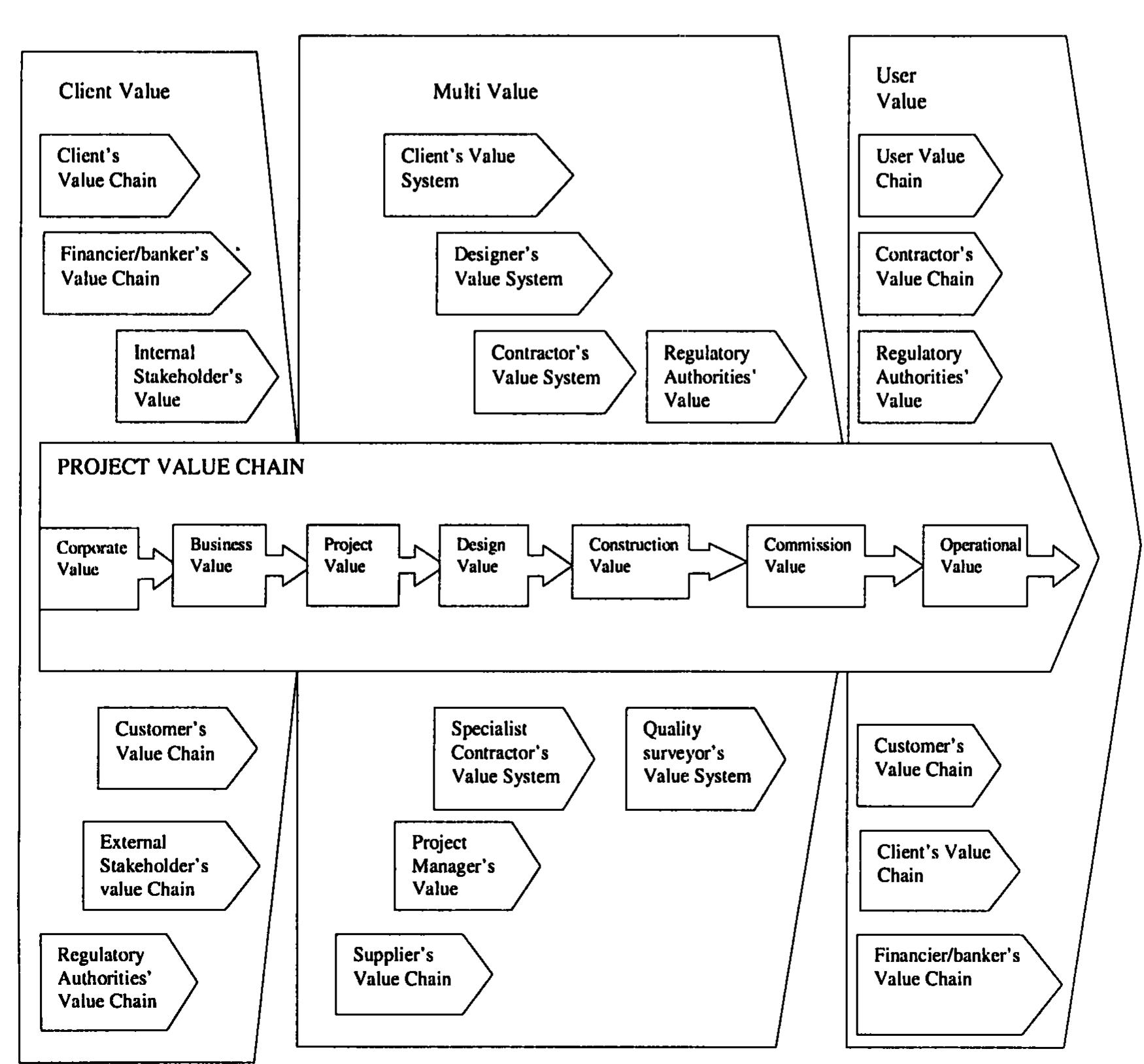 The below shown value chain comprises three distinct major