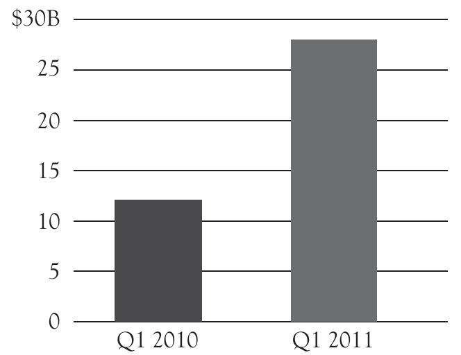 Figure 1.1. Technology is the most active M&A sector since 2010. Source: Ernst & Young.  cess. It focuses on the dissemination of information, engagement of key  The Role of KM 
