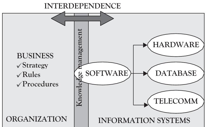 Figure 1.2. KMis the only discipline with a real chance to manage the systems interdependencies between the organization and information systems.  articulated at the same level of an organizations business objectives. This 1s the only way learning and knowledge sharing can truly become culturally embedded in the organization. If you want KM to succeed, you must integrate your people with the organizations business pro- cess and the technology you will be using—KM should always be a work-in- progress, never a finite project. Its never-ending integrated process should always be the implementation of a competitive strat- egy, which appreciates that learning and sharing knowledge are equally important. Implementing KM is not as easy as we would like it to be. Really, you 