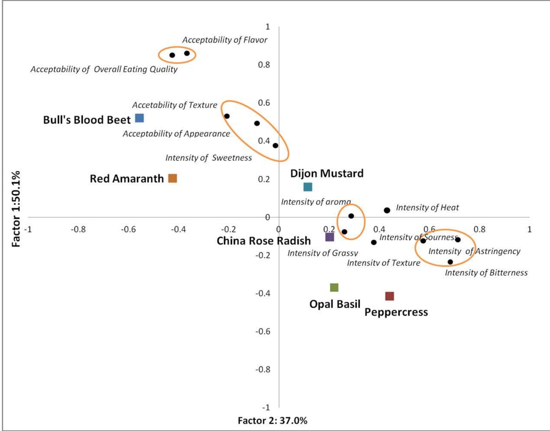 2 factor analysis of sensory data for six varieties of