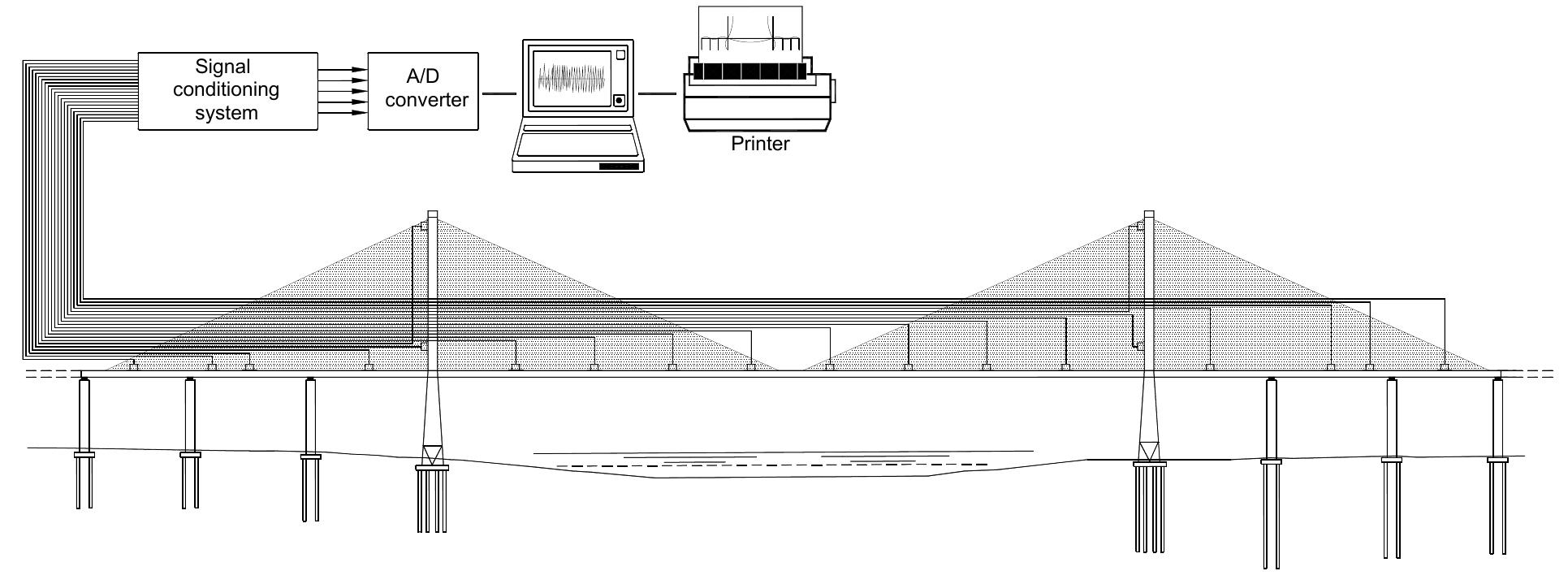 (PDF) Dynamic tests on a large cable-stayed bridge. An efficient approach