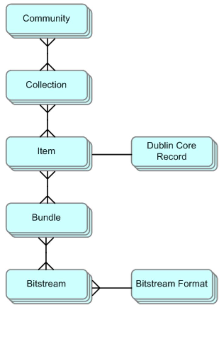 (PDF) DIGITAL LIBRARY OPEN SOURCE SOFTWARE : A COMPARATIVE STUDY