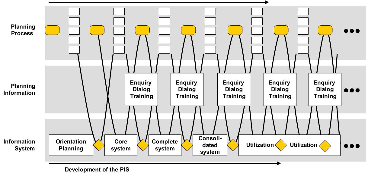 Different types of planning information in a database or a: