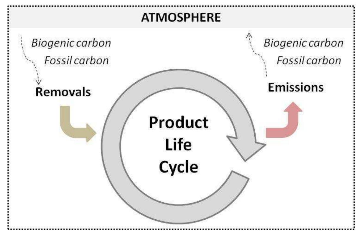 Pcf Chain (PDF) Introduction to the Eco-Design Methodology and the Role of ...