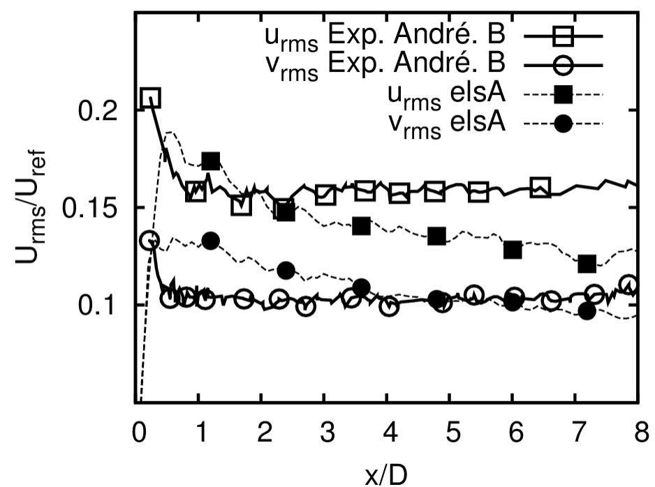 Turbulence levels of the axial and radial component of