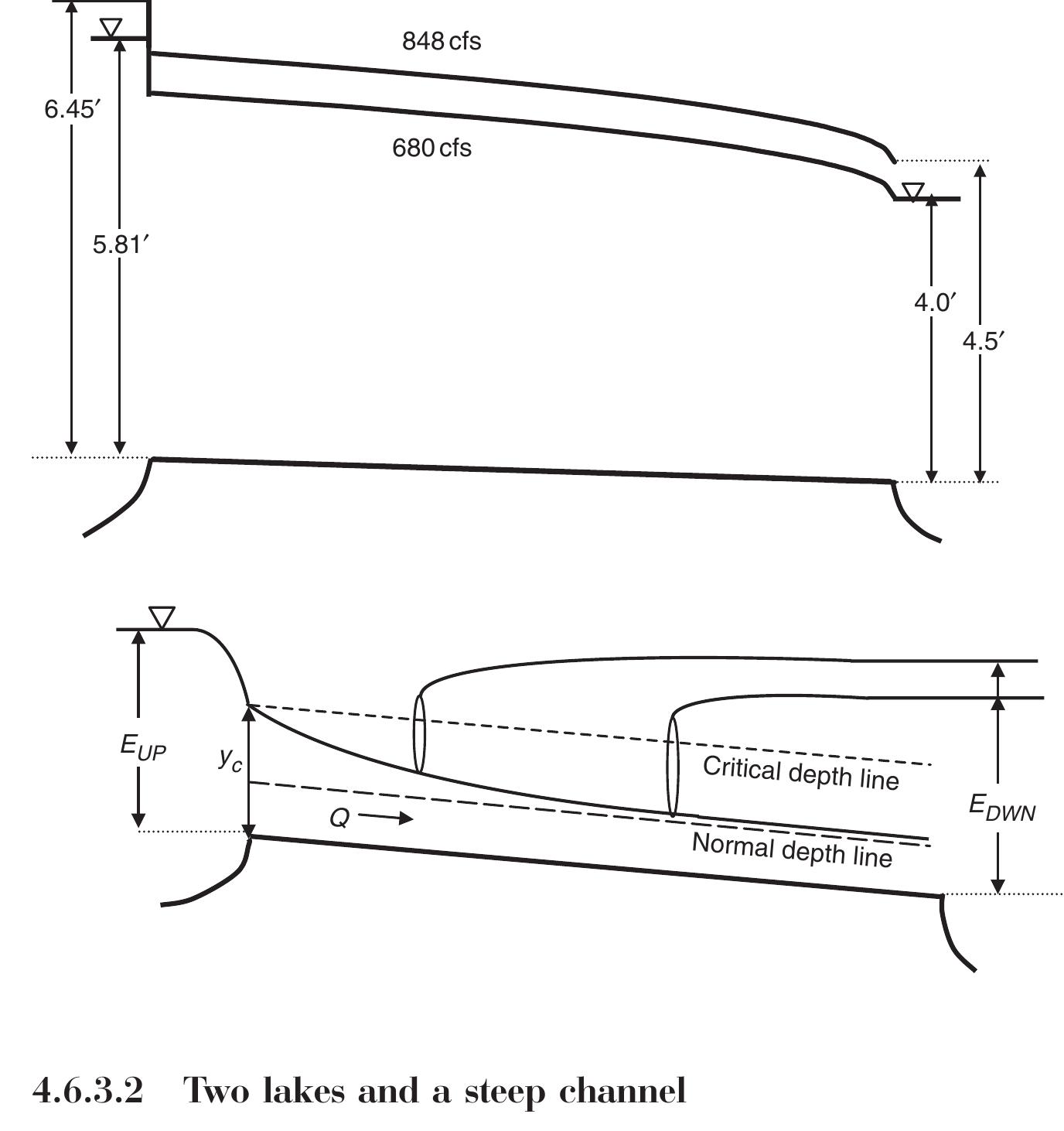 Channel Depth Equation Figure 72 - from A. Osman Akan, Open Channel Hydraulics,