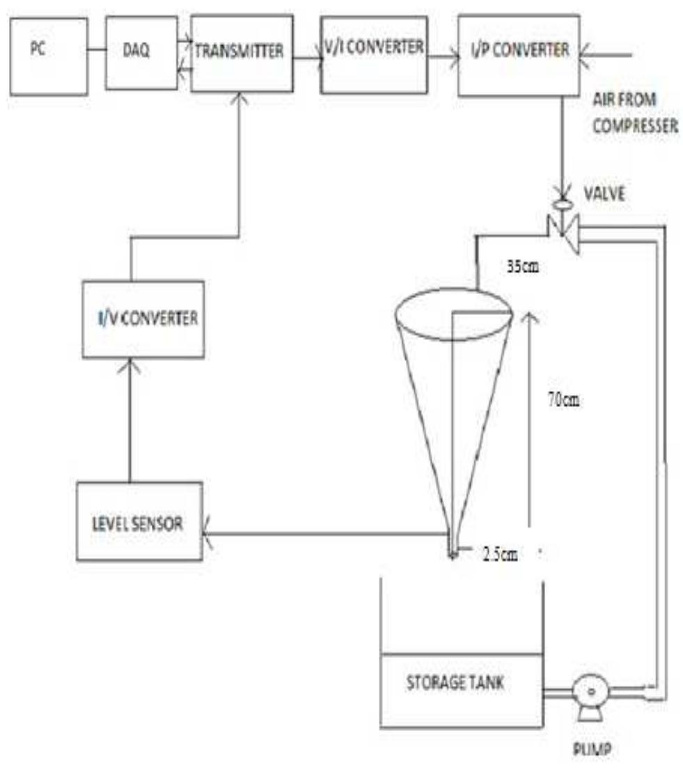(PDF) Controller Tuning Method for Non-Linear Conical Tank System