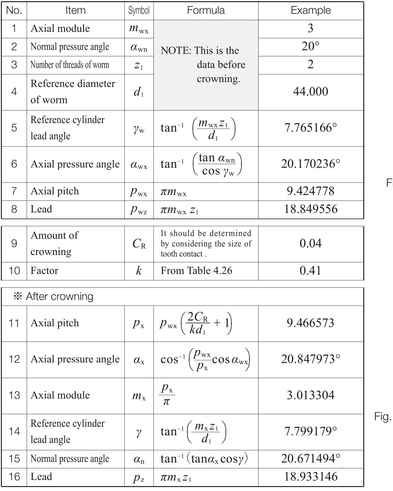 26 the calculations for worm crowning table 4.26 shows an