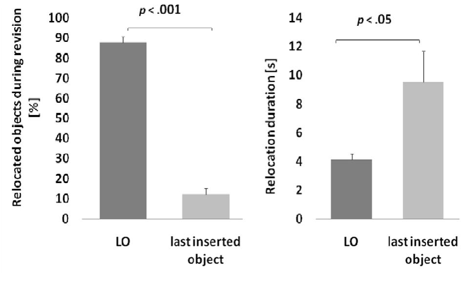 Figure 1. In experiment 1, revision was mainly based on the relocation of inconsistent facts’ LOs. Error bars show standard errors.  This suggests that revision processes operate on fully integrated mental models of the spatial arrangements and are varied in accordance with the inconsistent information. 
