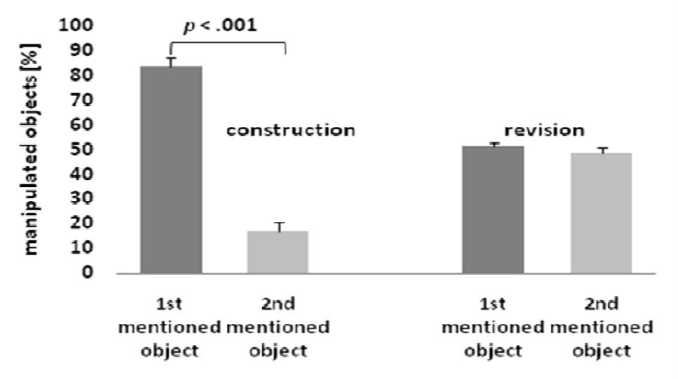 Figure 2. First mentioned objects of relevant spatial information were manipulated first during construction, reflecting an order effect. This order effect was not present during revision. Error bars show standard errors. 