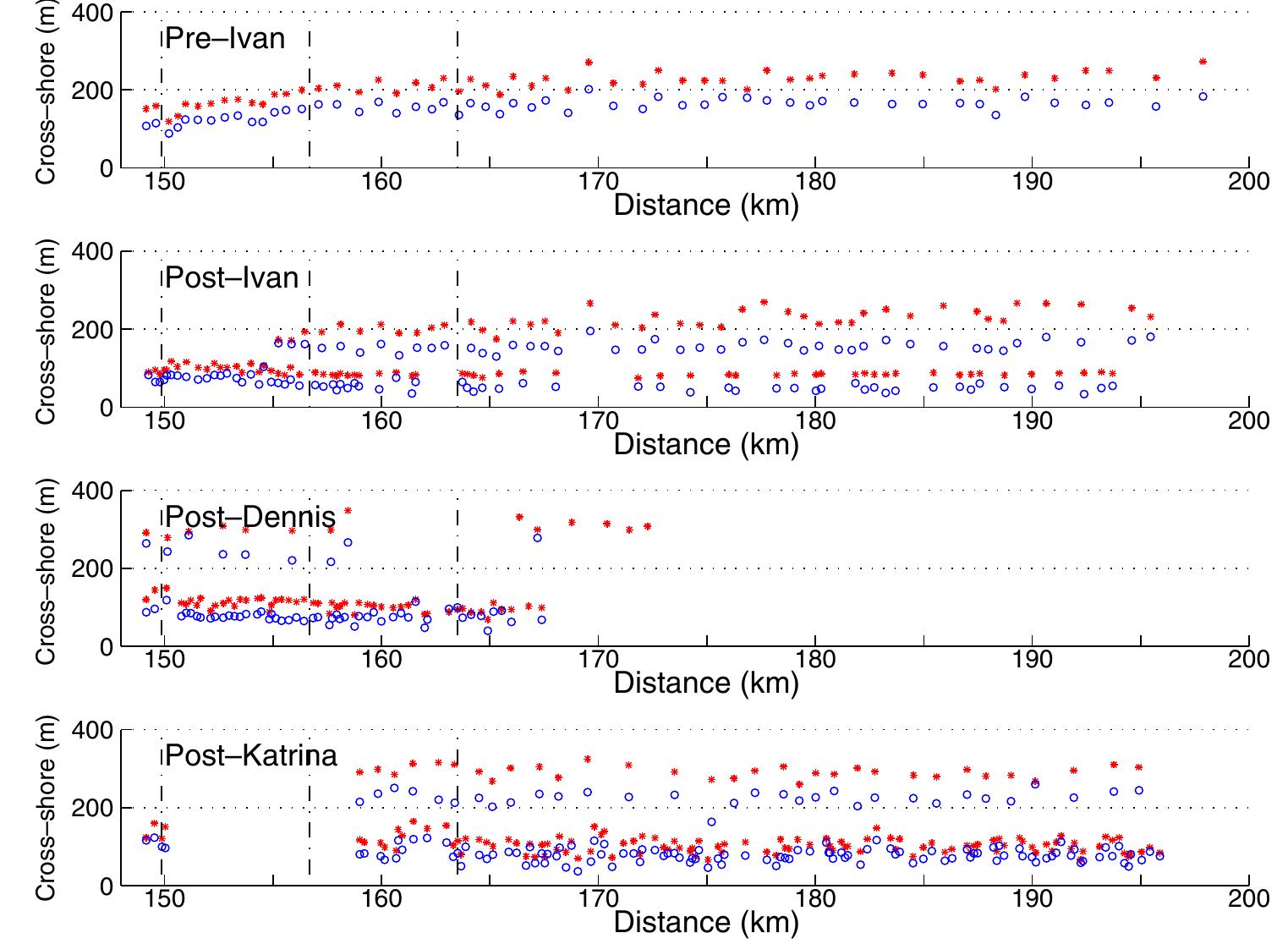 Cross-shore distance to (*) bay crests; and (o) bay troughs