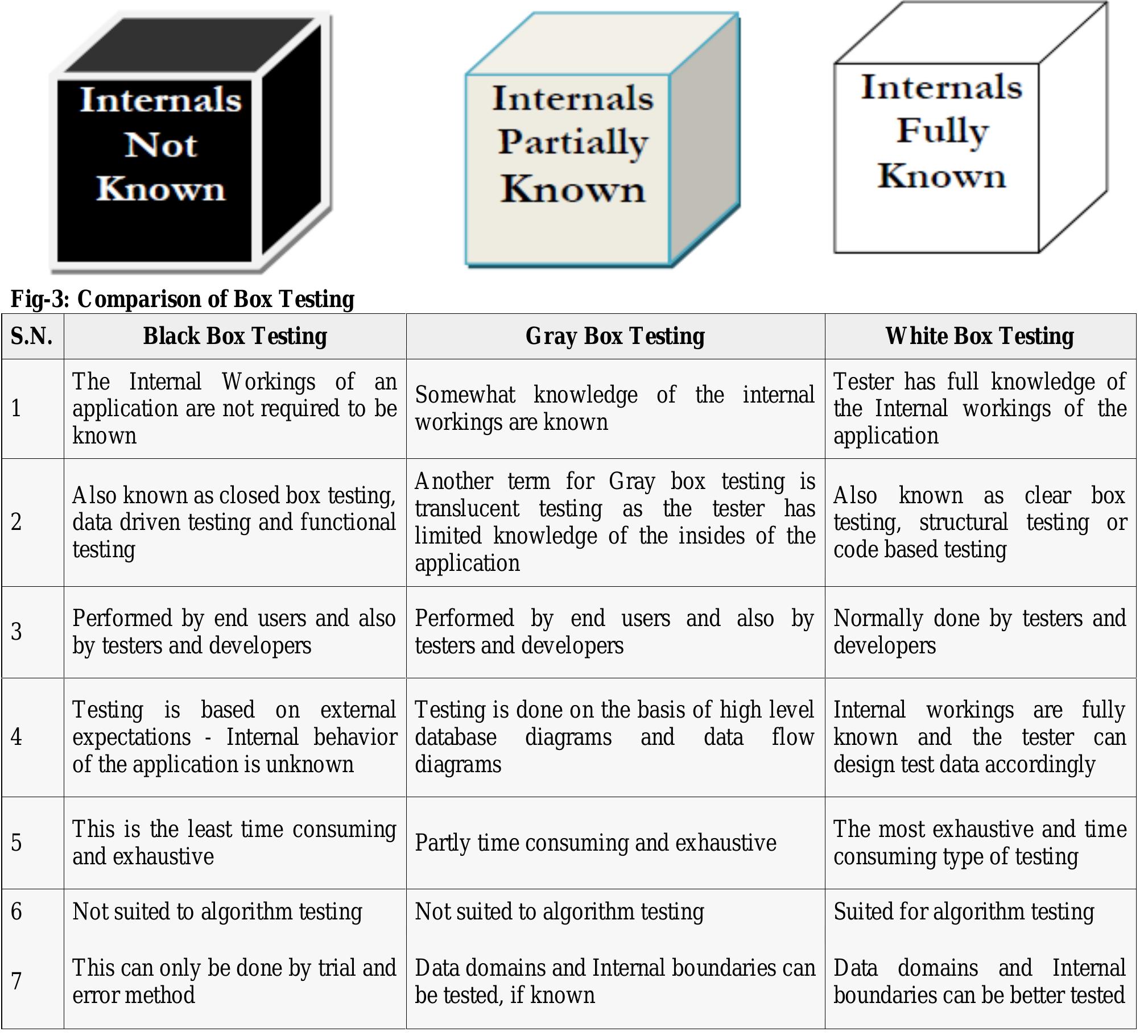 (PDF) Bridge between Black Box and White Box – Gray Box Testing Technique