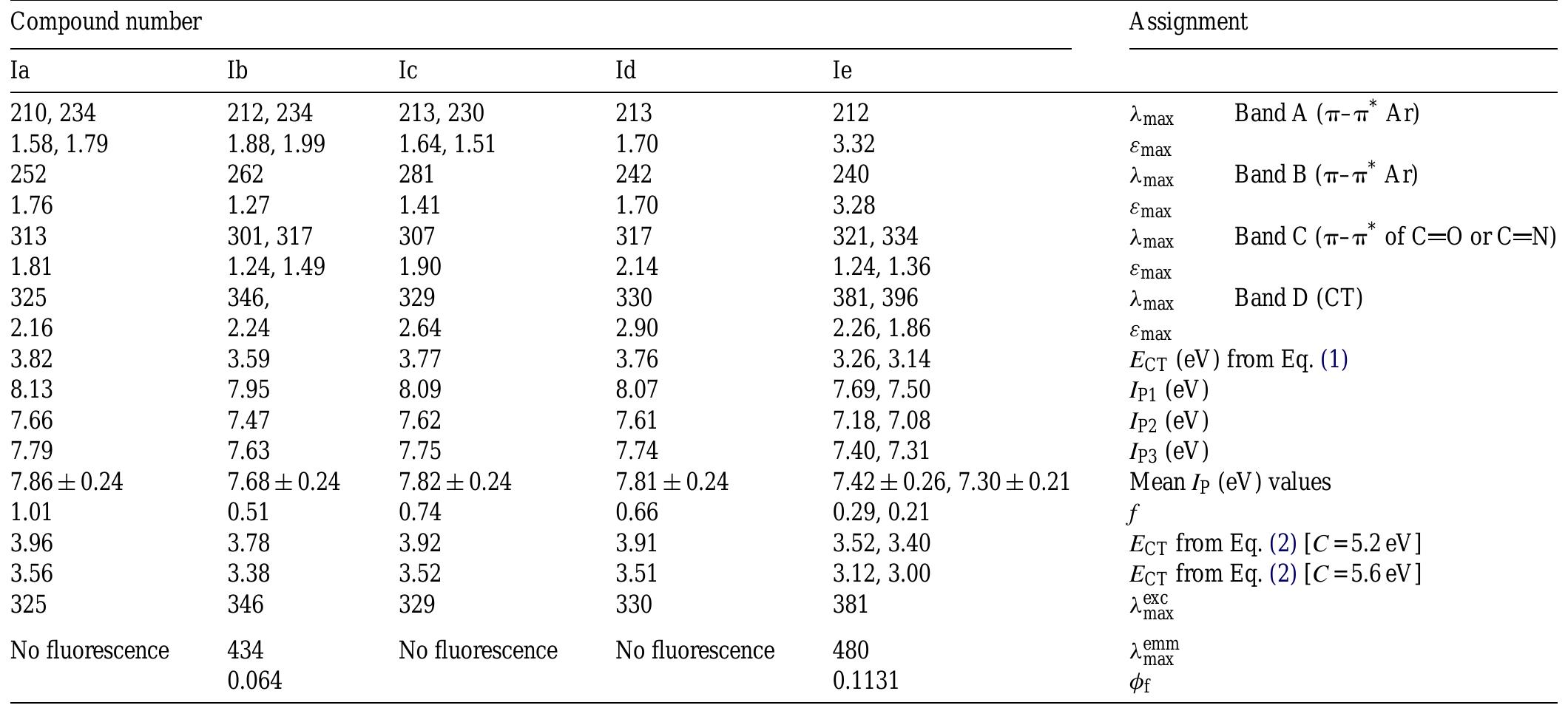 Atomic parameters used in the calculations: principle