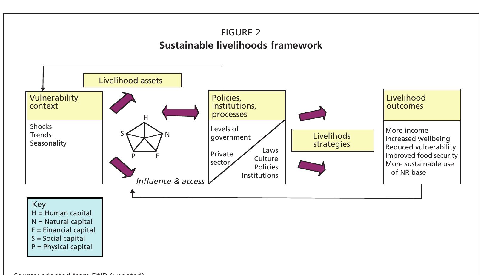Livelihood Components (PDF) Poultry production for livelihood improvement and poverty alleviation