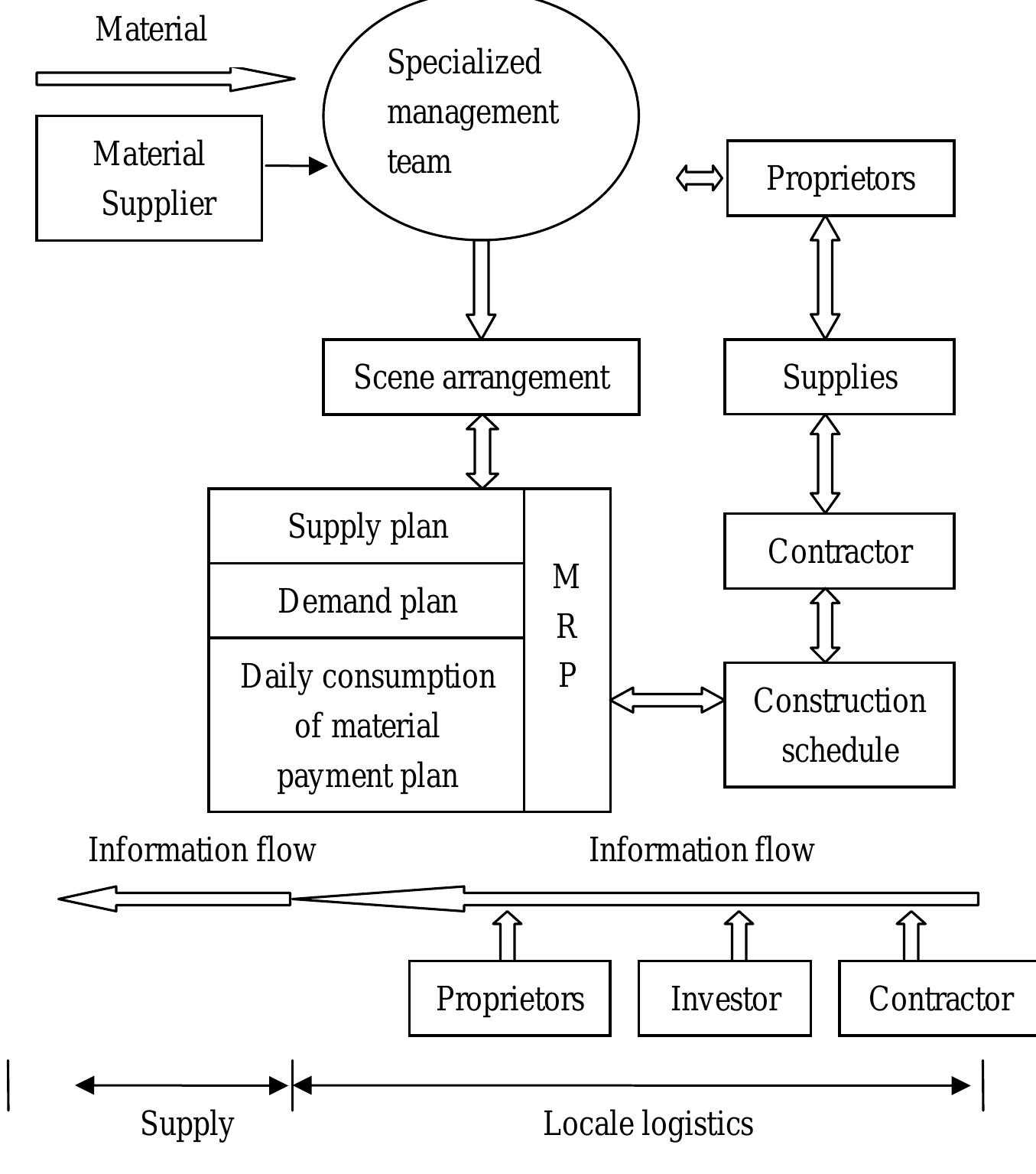 (PDF) Engineering construction project site logistics management