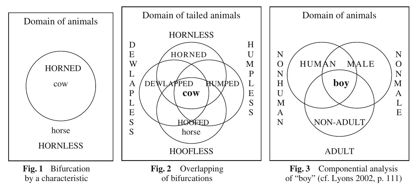 It should be noted that Dignaga’s theory of apoha deals only with the denotation of a word independently of particular occasions of utterance, in other words, it does not range over the reference of a word.'° In some cases Dignaga distinguishes the object to which a word is applied from “exclusion of others,” for example, the svartha in PS 5.1: sabdam ... svartham anyadpohena bhasate, “Verbal testimony ... denotes its object through exclusion of others,” and the bhava in PS 5.36: sabdo ’rthantaranivrttivisistan eva bhavan aha, “A word denotes things only as they are qualified by the negation of other objects.” In these sentences he substitutes “exclusion/negation of others” for the denotation of a “cause of application” (pravrttinimitta), such as the generic property that Brahmin philosophers posited to explain how a word refers to an individual. This “own object” (svartha) or “thing” (bhava), however, should not be regarded as what he calls the particular (sva- laksana), namely, the object of sense perception devoid of any conceptual con- struction.'' In his theory of apoha Dignaga considers how a generic term operates insofar as it is applied to a conceptually constructed whole (samiiha) that consists of several components such as dewlap, etc.’? 
