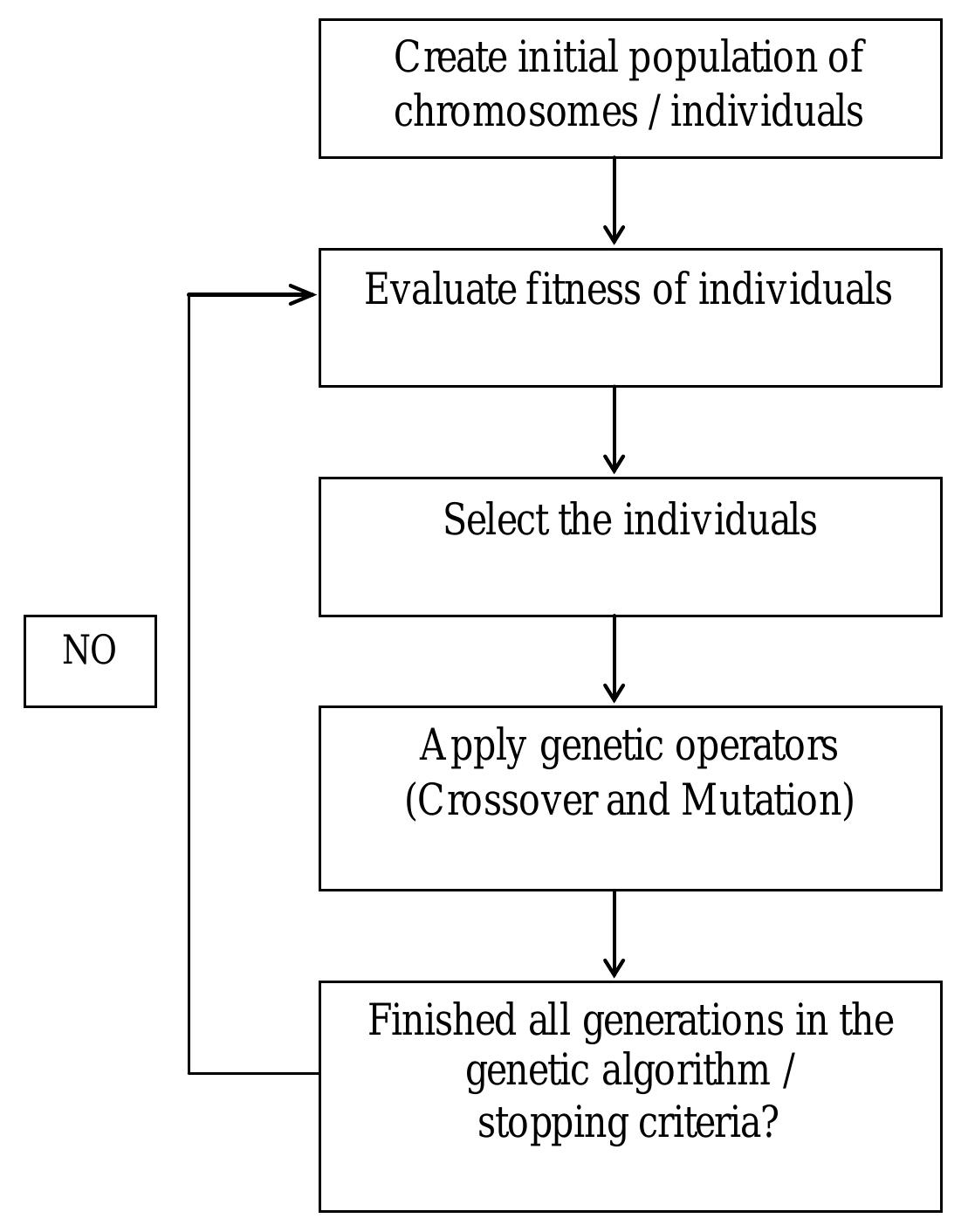 (PDF) Genetic Algorithm and its Application in Data Mining Genetic ...
