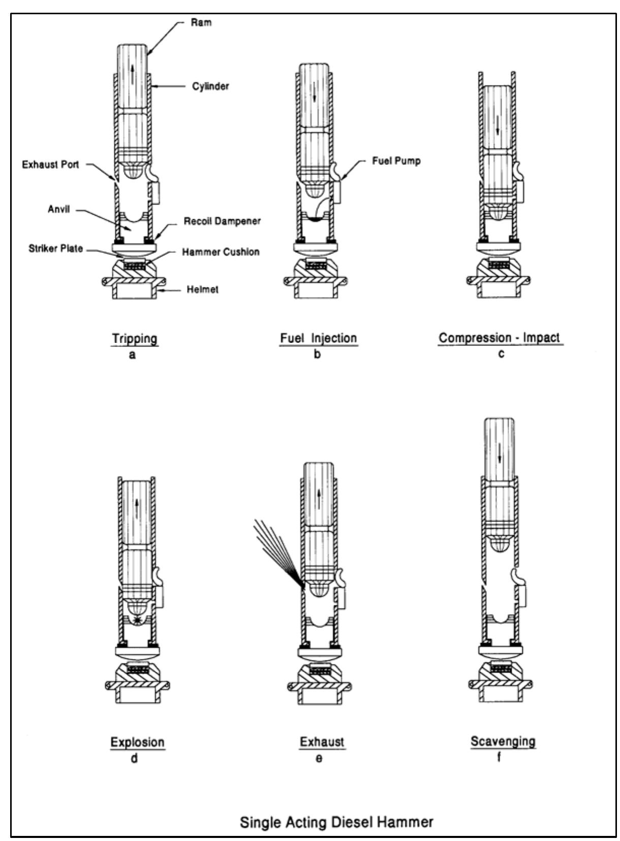 Single-acting diesel hammer.°”