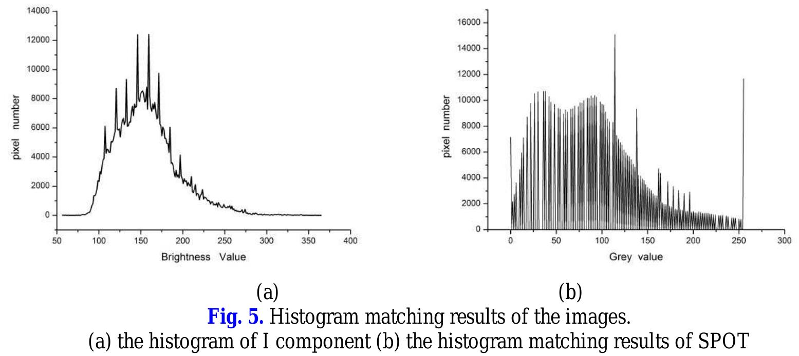 (PDF) An Improved Remote Sensing Image Fusion Algorithm Based on IHS ...