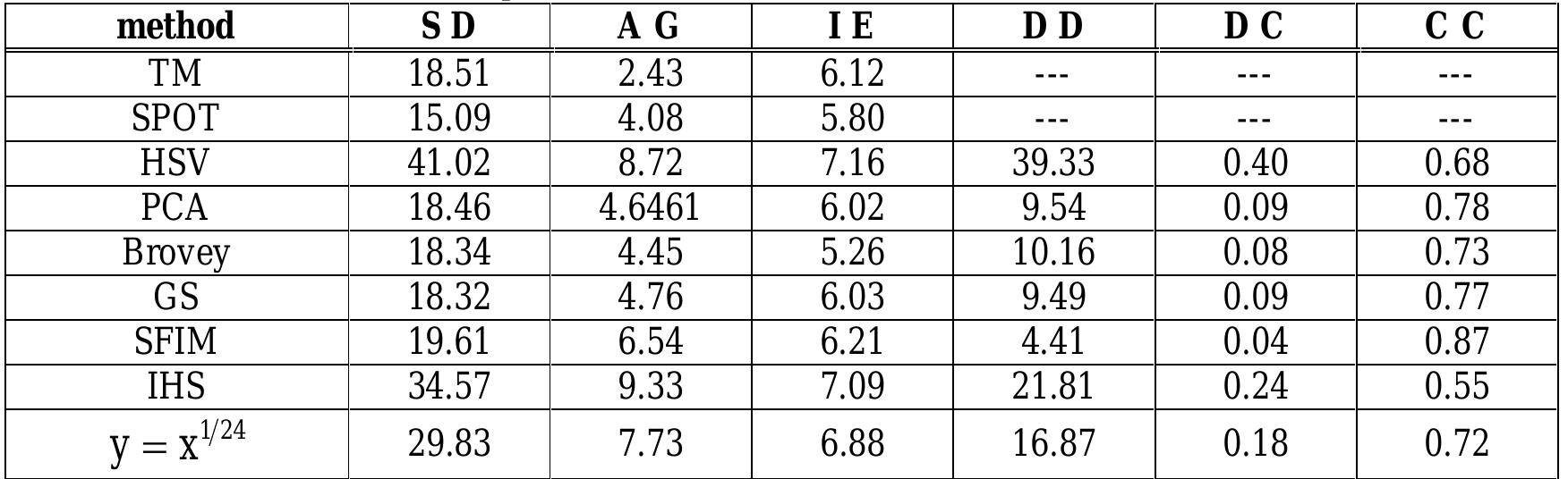 (PDF) An Improved Remote Sensing Image Fusion Algorithm Based on IHS ...