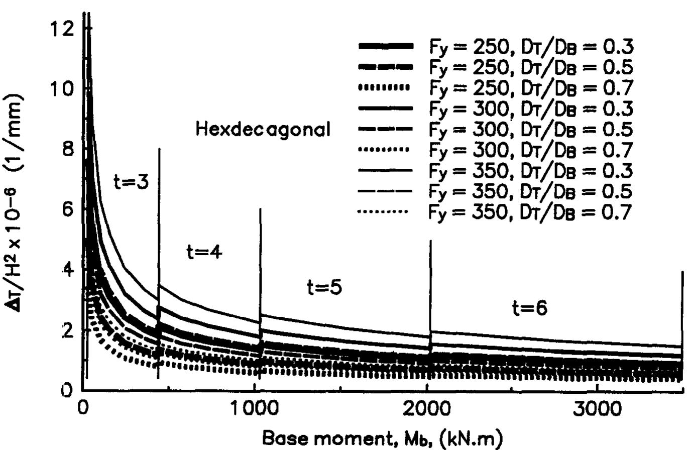 Design chart to obtain the top displacement of hexdecagonal