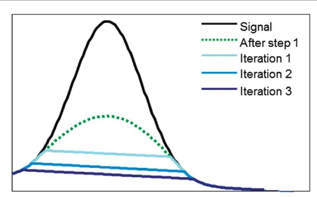 (PDF) An automated method for baseline correction, peak finding and ...
